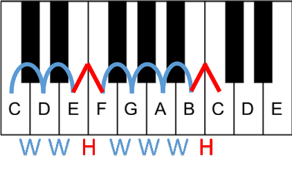 Putting Melody Over Samples