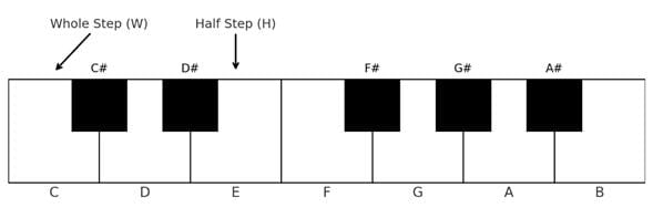 Modes and Tonal Colors Explained