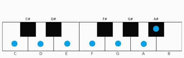 Modes and Tonal Colors Explained