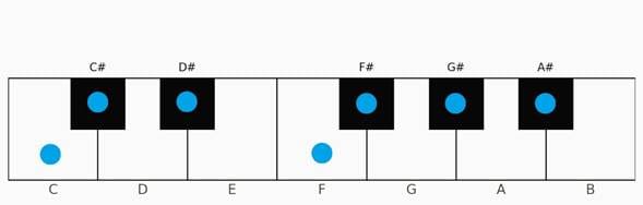 Modes and Tonal Colors Explained