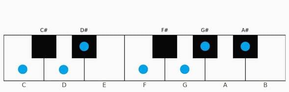 Modes and Tonal Colors Explained