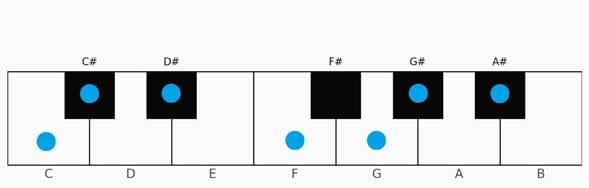Modes and Tonal Colors Explained