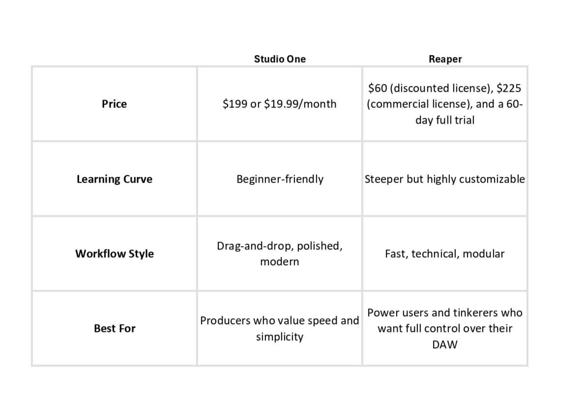 Studio One vs. Reaper: Which DAW Is Better for EDM?